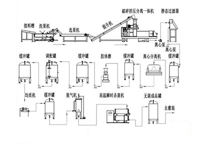 有機(jī)垃圾處理-破碎、分選、脫水、固液分離處理